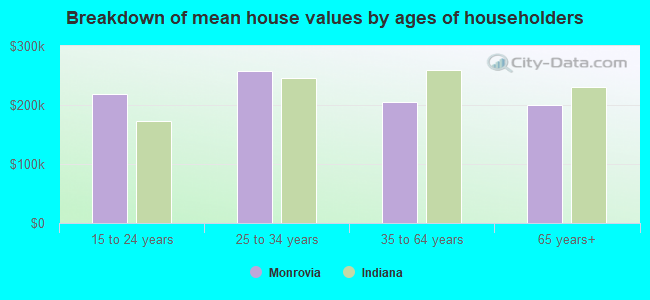 Breakdown of mean house values by ages of householders