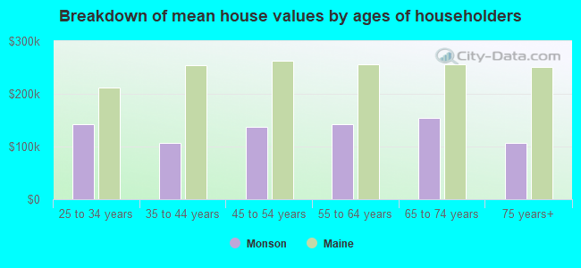 Breakdown of mean house values by ages of householders