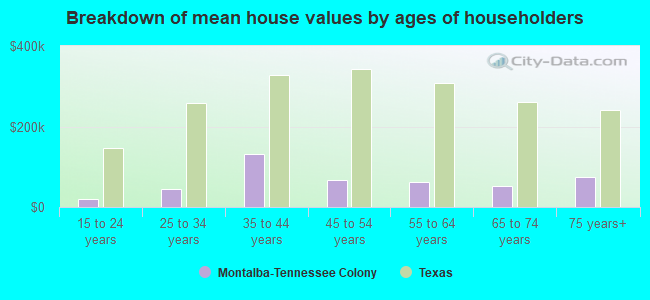 Breakdown of mean house values by ages of householders