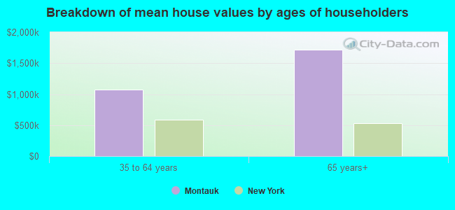 Breakdown of mean house values by ages of householders