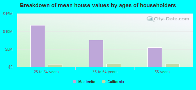 Breakdown of mean house values by ages of householders