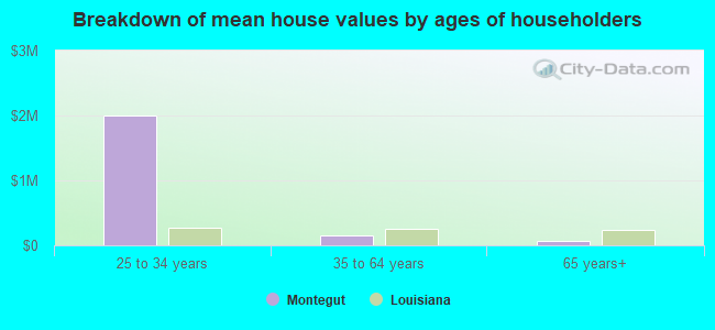 Breakdown of mean house values by ages of householders