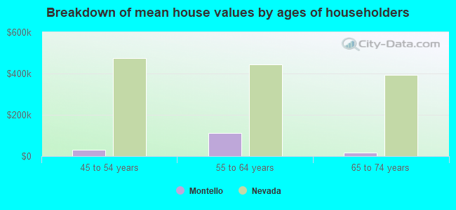 Breakdown of mean house values by ages of householders