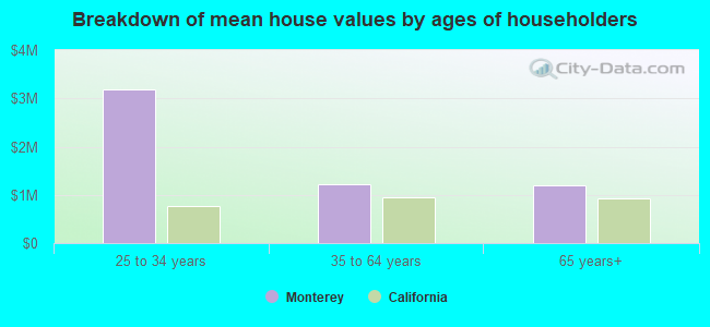 Breakdown of mean house values by ages of householders