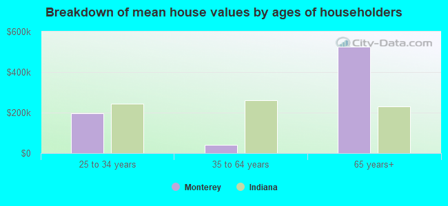 Breakdown of mean house values by ages of householders