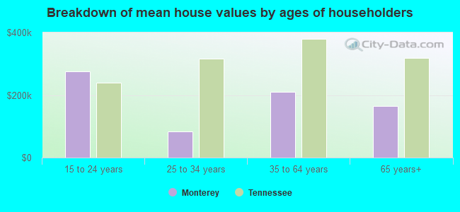 Breakdown of mean house values by ages of householders