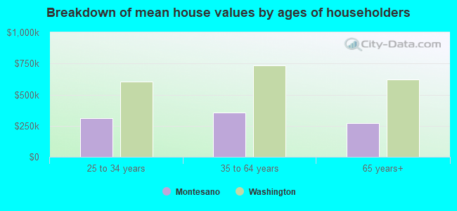 Breakdown of mean house values by ages of householders