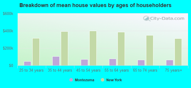 Breakdown of mean house values by ages of householders