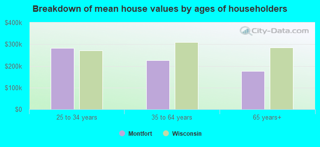 Breakdown of mean house values by ages of householders