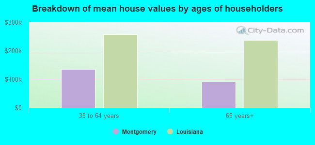 Breakdown of mean house values by ages of householders