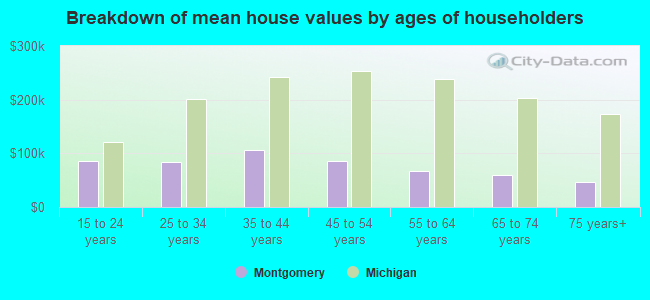 Breakdown of mean house values by ages of householders