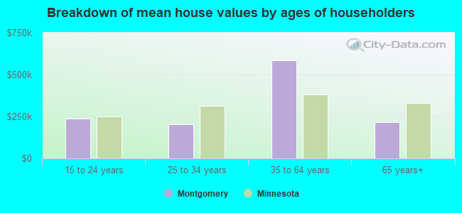 Breakdown of mean house values by ages of householders