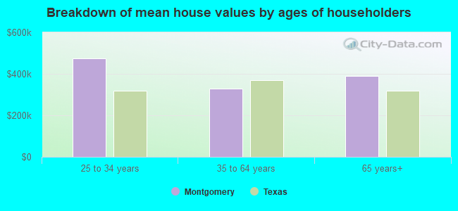 Breakdown of mean house values by ages of householders