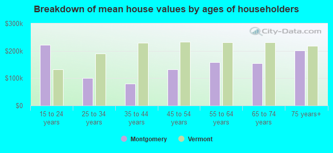 Breakdown of mean house values by ages of householders