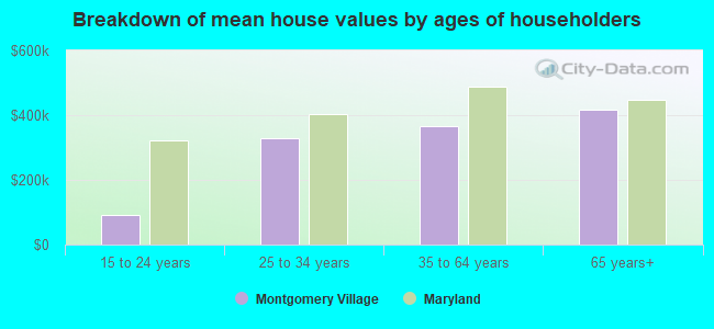 Breakdown of mean house values by ages of householders