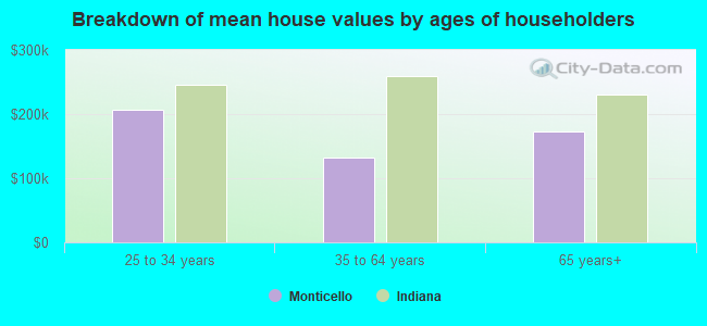 Breakdown of mean house values by ages of householders