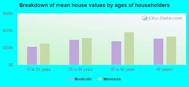 Breakdown of mean house values by ages of householders