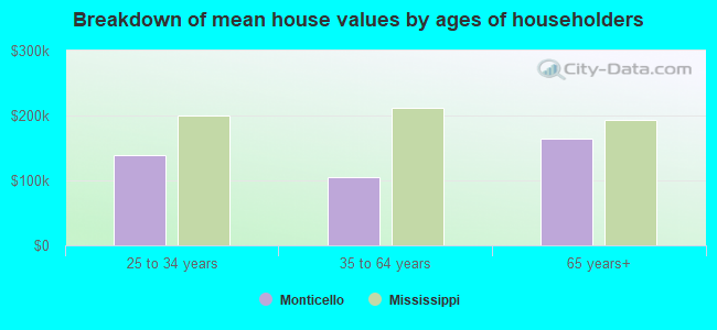 Breakdown of mean house values by ages of householders