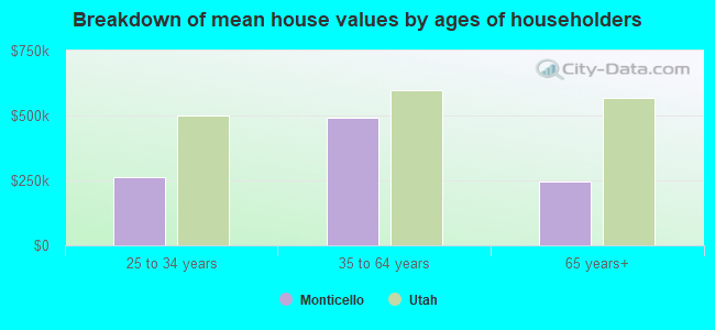 Breakdown of mean house values by ages of householders