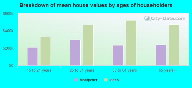 Breakdown of mean house values by ages of householders