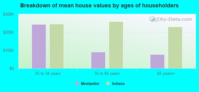 Breakdown of mean house values by ages of householders