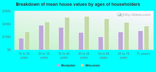 Breakdown of mean house values by ages of householders