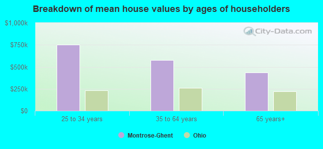 Breakdown of mean house values by ages of householders