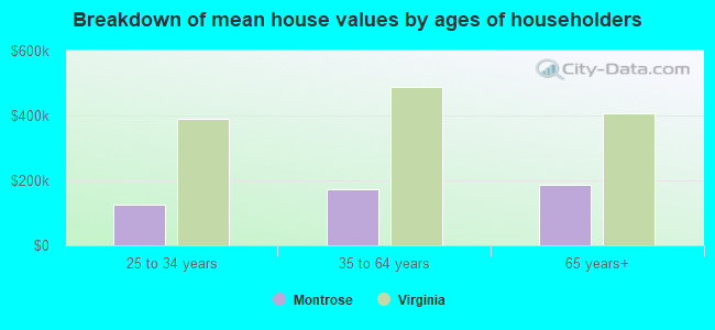 Breakdown of mean house values by ages of householders