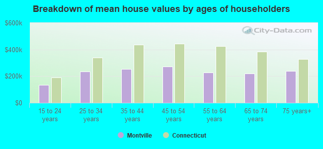 Breakdown of mean house values by ages of householders