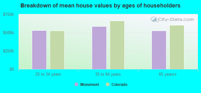 Breakdown of mean house values by ages of householders