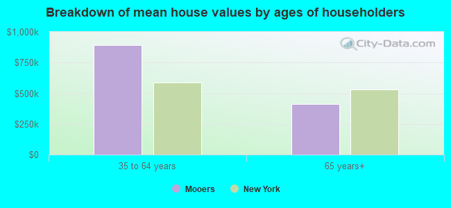 Breakdown of mean house values by ages of householders