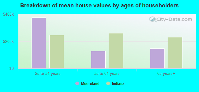 Breakdown of mean house values by ages of householders