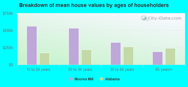 Breakdown of mean house values by ages of householders