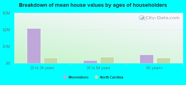 Breakdown of mean house values by ages of householders