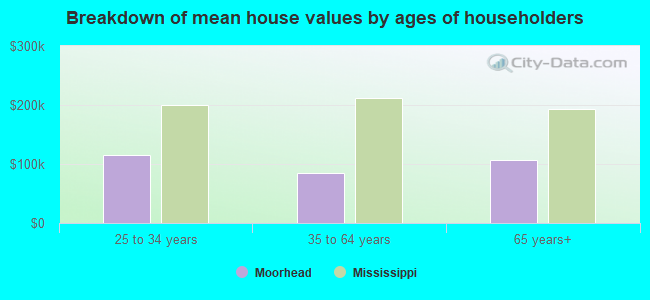 Breakdown of mean house values by ages of householders