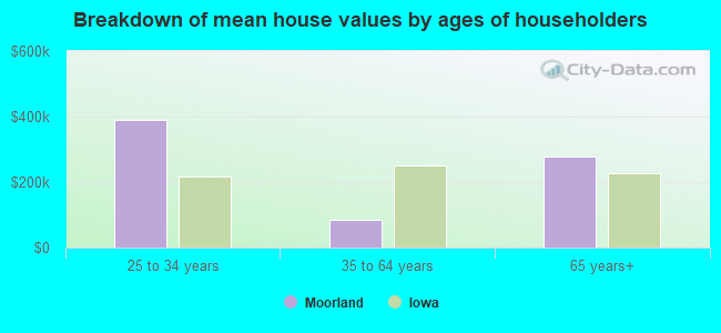 Breakdown of mean house values by ages of householders