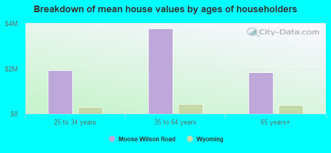 Breakdown of mean house values by ages of householders