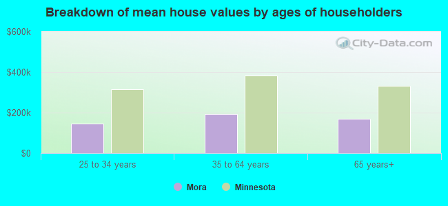 Breakdown of mean house values by ages of householders