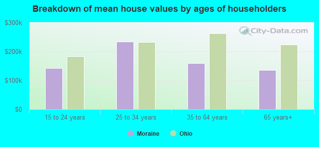 Breakdown of mean house values by ages of householders