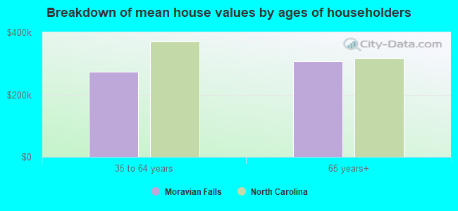 Breakdown of mean house values by ages of householders