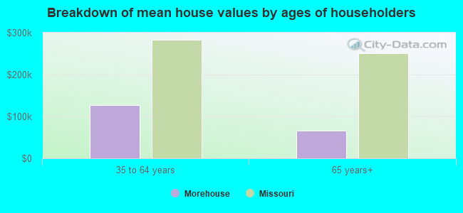 Breakdown of mean house values by ages of householders