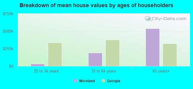 Breakdown of mean house values by ages of householders