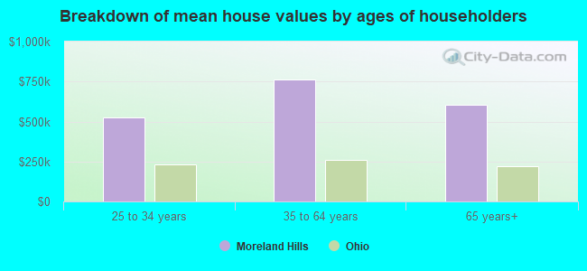 Breakdown of mean house values by ages of householders