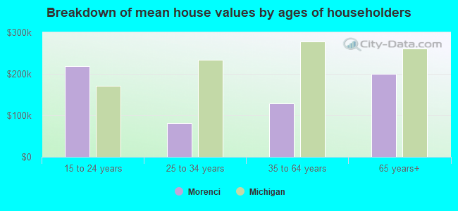 Breakdown of mean house values by ages of householders