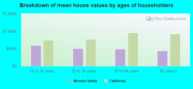 Breakdown of mean house values by ages of householders