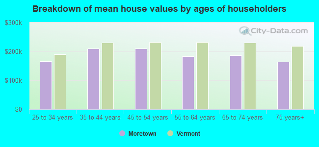 Breakdown of mean house values by ages of householders