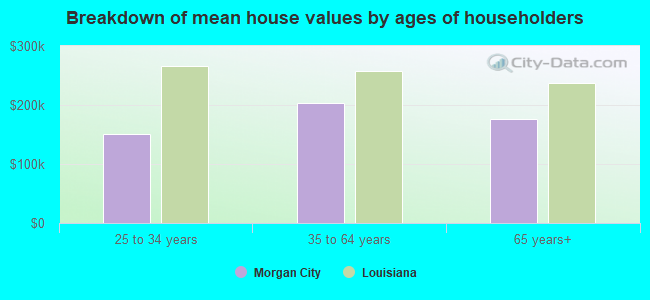 Breakdown of mean house values by ages of householders