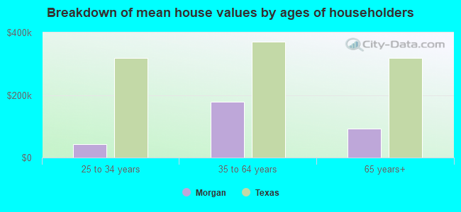 Breakdown of mean house values by ages of householders