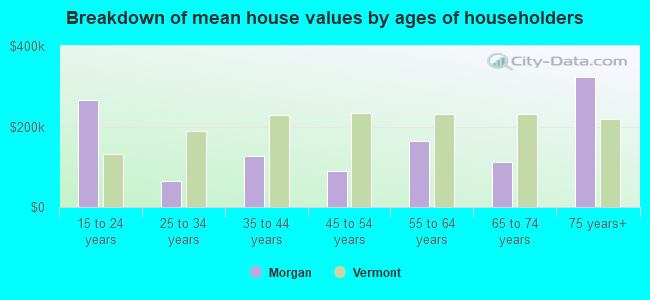 Breakdown of mean house values by ages of householders