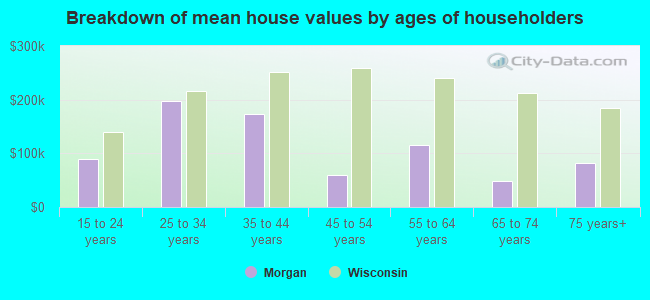 Breakdown of mean house values by ages of householders